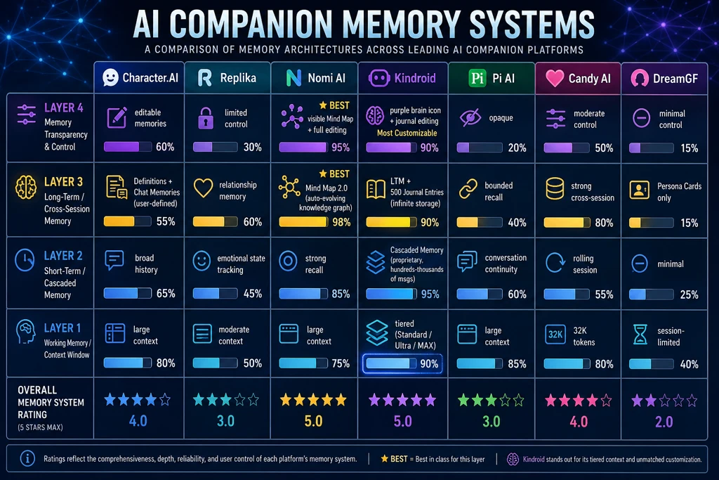 Memory comparison between AI companion apps