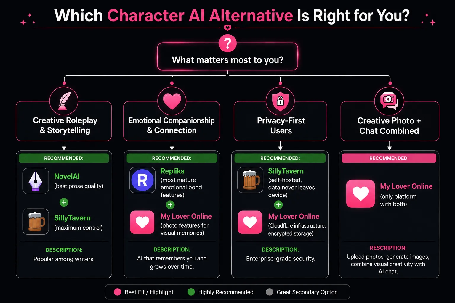 Decision guide for choosing the right Character AI alternative