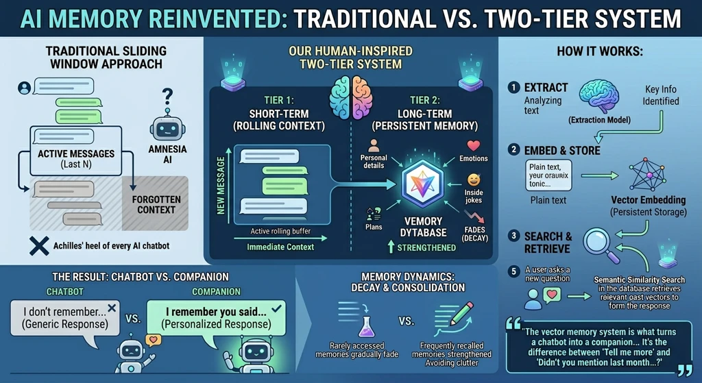 Vector memory system architecture: from chat extraction to semantic search retrieval