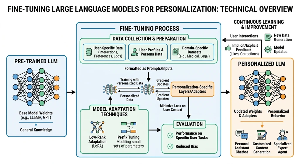 Fine-tuning pipeline: from base model to fine-tuned companion model
